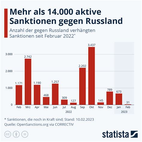 Infografik Mehr Als Aktive Sanktionen Gegen Russland Statista