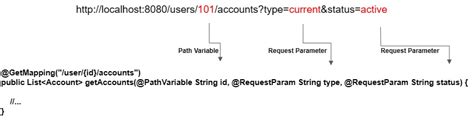 Spring Pathvariable And Requestparam Examples