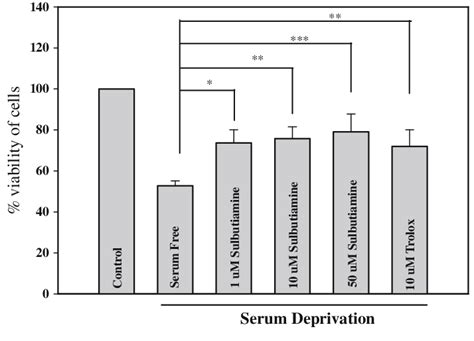 Cell Viability Result Demonstrating The Effect Of Sulbutiamine In Rgc 5