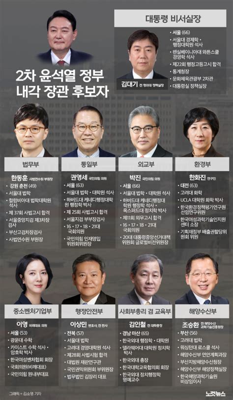 윤석열 김대기 비서실장 지명 경제전문가면서 정무감각 겸비 노컷뉴스