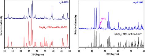 Xrd Patterns Of Reaction Products Obtained By Reducing High Purity Moo