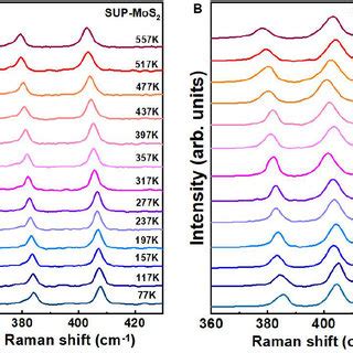 Temperature Dependent Raman Spectra Of A Supported And B Suspended