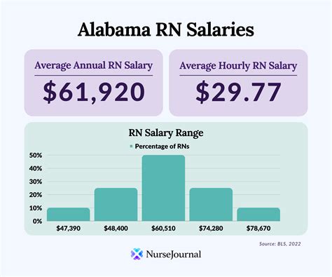 Average Rn Salary In Alabama Nursejournal Org