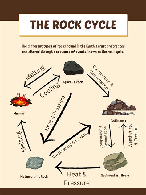 The Rock Cycle Posters Etsy