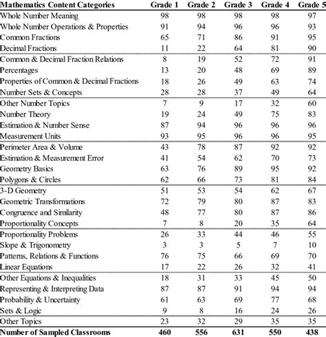 Teacher coverage of mathematics topics: grades 1 -5. | Download Table