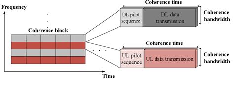 Figure 1 From Performance Evaluation Of Frequency Division Duplex Fdd Massive Multiple Input