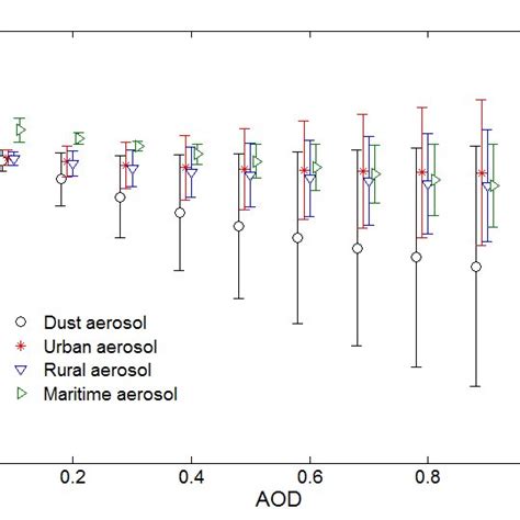 The Alrf Of Different Aerosol Types Varies With The Aod The Solid