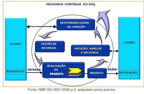 Modelo De Um Sistema De Gest O Da Qualidade Baseado Em Processo