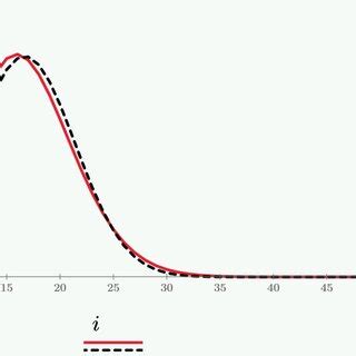 Comparison Of The Asymptotic And Prelimit Densities Probability