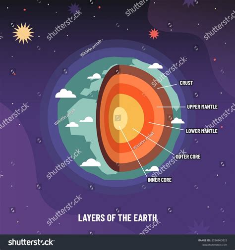 Earth Geosphere Layers Structure Planet Geology Stock Vector (Royalty Free) 2226963823 ...