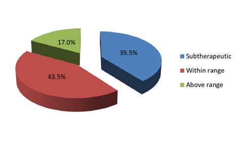 Proportion Of Participants With Subtherapeutic Therapeutic Or