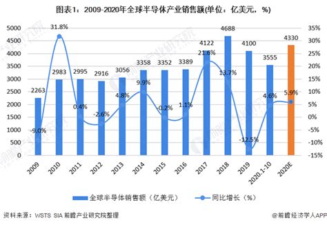 2020年全球半导体行业市场现状与发展前景分析 市场逐渐回暖行业研究报告 前瞻网