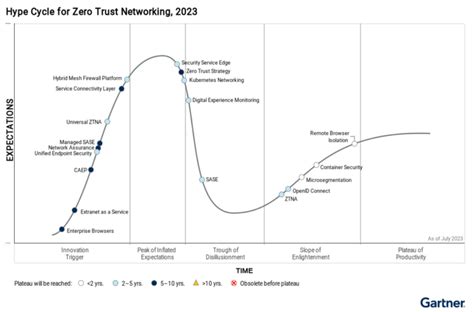 Gartner2023年零信任網絡技術成熟度曲線報告什麼才是 ZTNA 的未來 Fortinet Taiwan