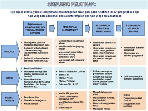 Implementasi Kurikulum Kementerian Pendidikan Dan Kebudayaan Ppt