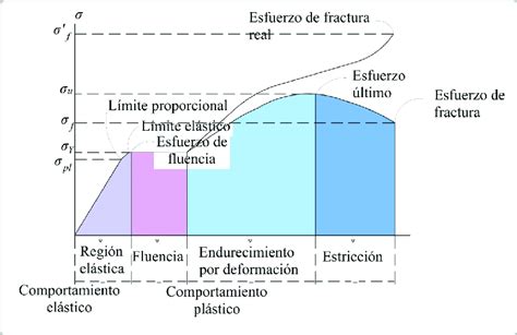 Diagrama esfuerzo deformación Fuente ASTM 2009 Download Scientific