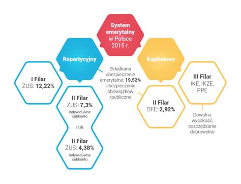 Bez Tajemnic System Emerytalny W Polsce Uniqa