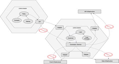 Hexagonal Architecture In The Modernization Of Corebanking Systems To