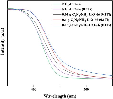 UVVis Absorption Spectra Of NH2 UiO 66 NH2 UiO 66 0 1Ti