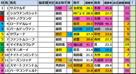 神戸新聞杯g22023 出走馬確定【好走馬･外厩傾向】 馬券生活競馬で生きていく