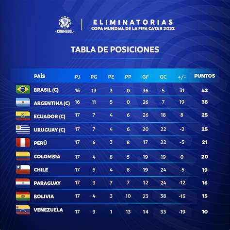 Eliminatorias Sudamericanas Cómo Quedó La Tabla De Posiciones Grupo Derf