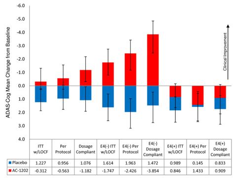 Summary Graph Of Mean Change From Baseline At Day For Itt W Locf