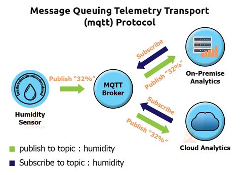 Communication Protocols In Iot Techvidvan