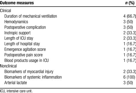 Defined Outcome Measures Most Frequently Reported In Included Trials