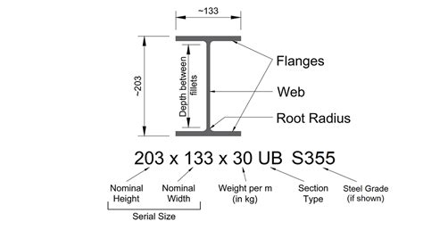 UC UB PFC Understanding Steel Beam References