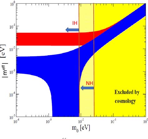 Figure From Neutrino Mass Sensitivity And Nuclear Matrix Element For