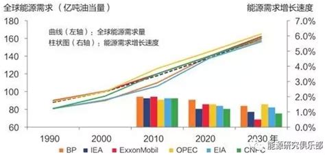 2030～2040年全球能源发展趋势展望 邱丽静 新浪智库 太阳能发电网