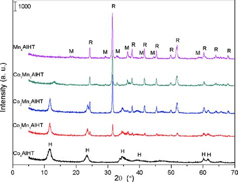 Xrd Patterns Of Comnal Hydrotalcite Precursors H Coal Hydrotalcite