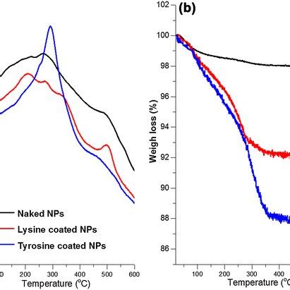 Ir Spectra Of A Naked And B C Amino Acid Coated Fe O Nanoparticles