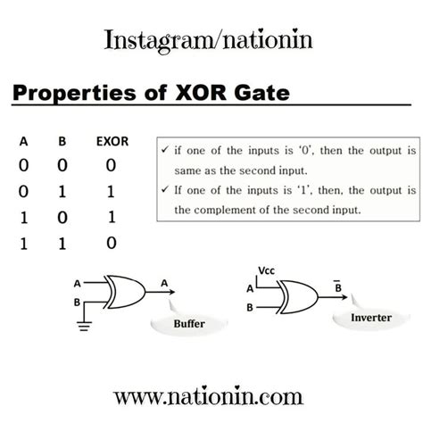 𝑵𝒂𝒕𝒊𝒐𝒏 𝑰𝒏𝒏𝒐𝒗𝒂𝒕𝒊𝒐𝒏 🇮🇳 On Instagram Properties Of Xor Gate Digital