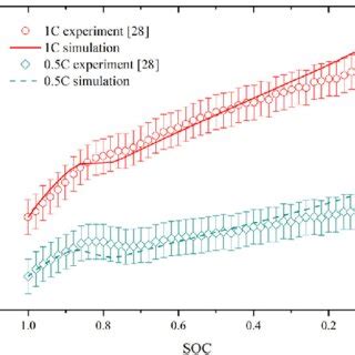 Comparison Between Experimental Data And Numerical Result