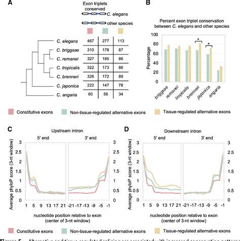 Figure From Global Regulatory Features Of Alternative Splicing Across