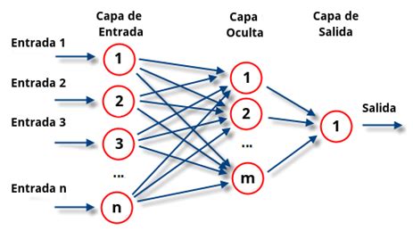 Predicci N Multi Horizonte De Series Temporales Con Redes Neuronales