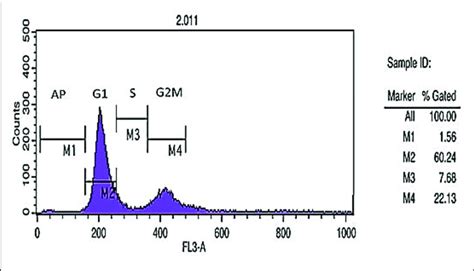 Cell Cycle Analysis Dna Content Histogram Depicts Apoptotic Cells