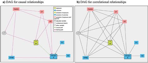 A B Directed Acyclic Graphs Dag Showing Causal And Correlational