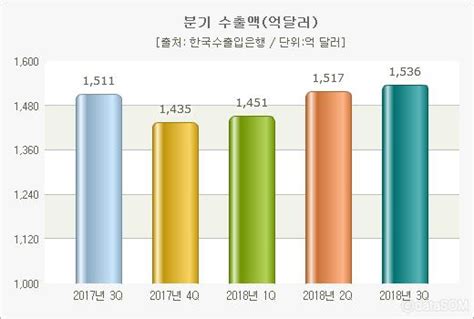 한국수출입은행 4분기 수출 전년 동기 대비 9 내외 상승 전망