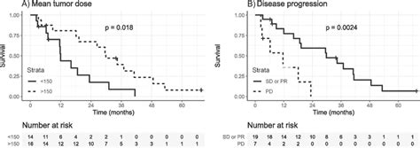 Survival Curves For Mean Tumor Dose And Disease Progression