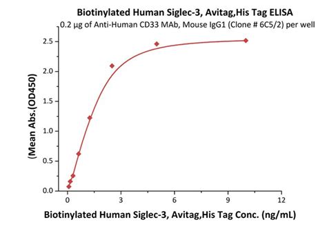 Acrobiosystems Biotinylated Human Siglec Cd Protein Avitag His