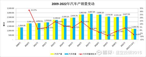 我国历年汽车产量和销量变动 汽车产业是我国未来着重发展的重要产业，该产业链足够大，而我国想弯道超车，重点在新能源汽车。制作几张图，我国近几年