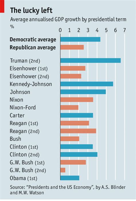 Timing Is Everything Presidents And Growth