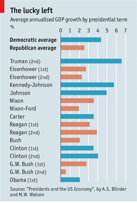 Presidents And Growth Timing Is Everything The Economist