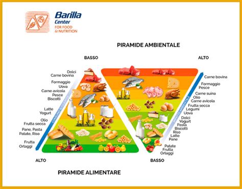 Impatto Ambientale Del Cibo Quali Sono Gli Alimenti Sostenibili