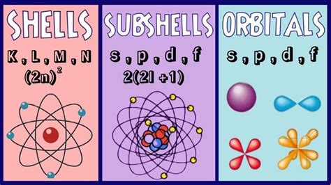 What are shells,subshells and orbitals?| Difference between shells, subshells and orbitals ...