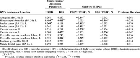 Correlations With Gray Matter Volume After Controlling For Age And Sex
