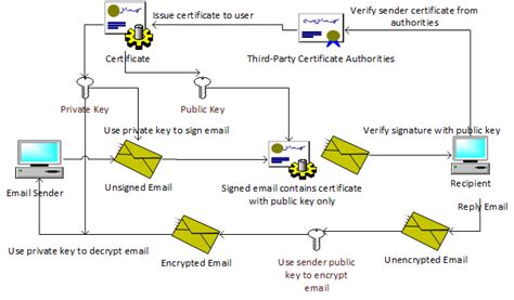 Encrypting Email Smime In Exchange Server 20032007201020132016