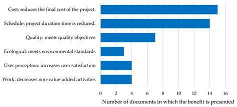 Sustainability Free Full Text Benefits And Difficulties Of The