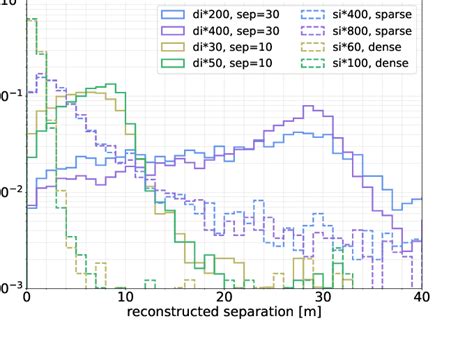 Distributions Of Reconstructed Separations Of True Single And Di Muon